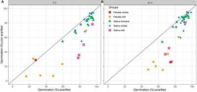 The History of Domestication and Selection of Lucerne: A New Perspective From the Genetic Diversity for Seed Germination in Response to Temperature and Scarification